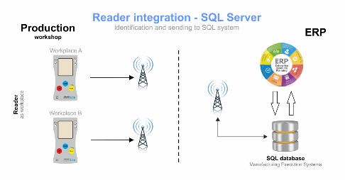 Připojení 1 SQL server : N čteček